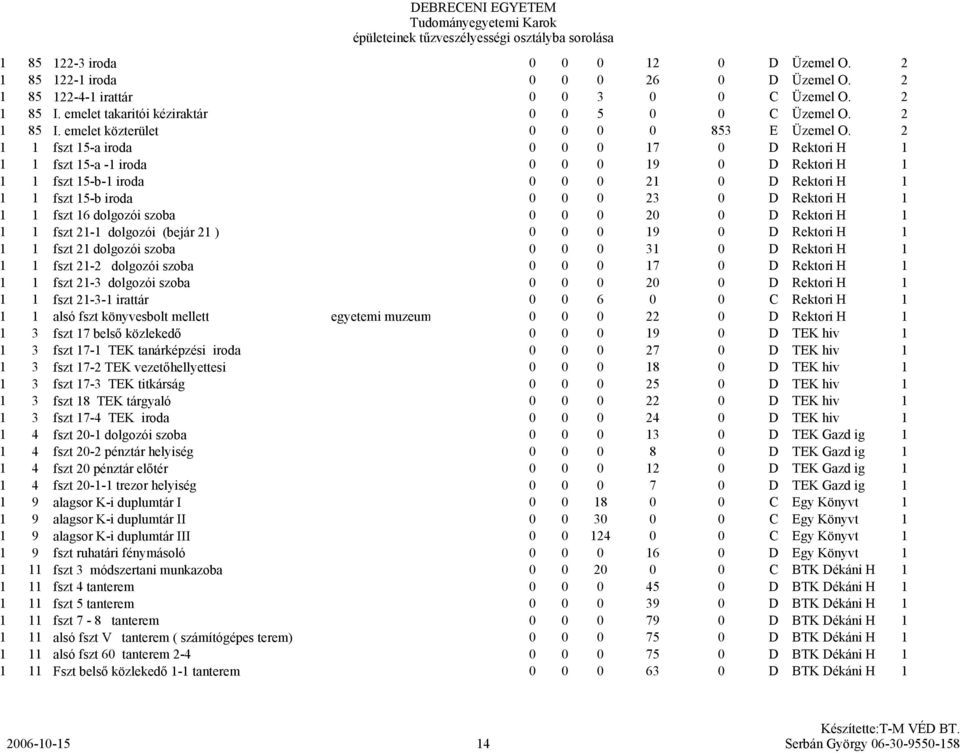 1 fszt 21-1 dolgozói (bejár 21 ) 19 D Rektori H 1 1 1 fszt 21 dolgozói szoba 31 D Rektori H 1 1 1 fszt 21-2 dolgozói szoba 17 D Rektori H 1 1 1 fszt 21-3 dolgozói szoba 2 D Rektori H 1 1 1 fszt