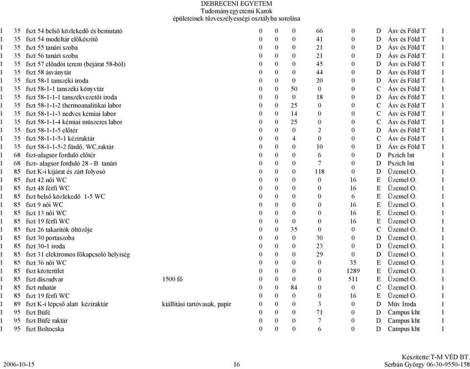 könyvtár 5 C Ásv és Föld T 1 1 35 fszt 58-1-1-1 tanszékvezetői iroda 18 D Ásv és Föld T 1 1 35 fszt 58-1-1-2 thermoanalitikai labor 25 C Ásv és Föld T 1 1 35 fszt 58-1-1-3 nedves kémiai labor 14 C