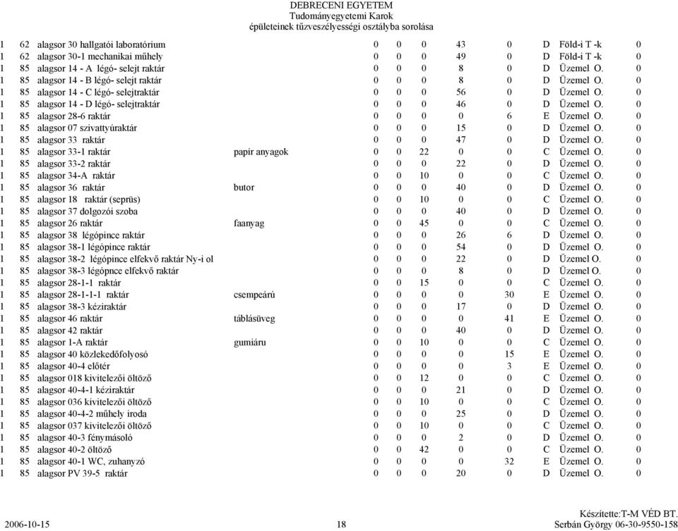 1 85 alagsor 7 szivattyúraktár 15 D Üzemel O. 1 85 alagsor 33 raktár 47 D Üzemel O. 1 85 alagsor 33-1 raktár papír anyagok 22 C Üzemel O. 1 85 alagsor 33-2 raktár 22 D Üzemel O.