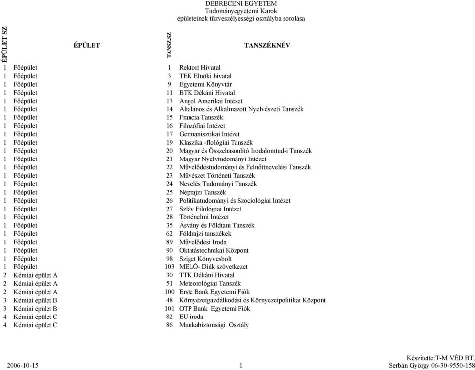 és Alkalmazott Nyelvészeti Tanszék 1 Főépület 15 Francia Tanszék 1 Főépület 16 Filozófiai Intézet 1 Főépület 17 Germanisztikai Intézet 1 Főépület 19 Klaszika -flológiai Tanszék 1 Főépület 2 Magyar és