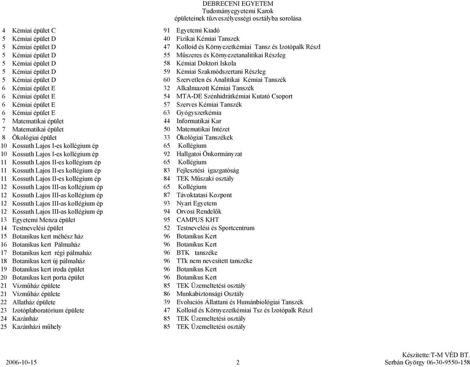 E 32 Alkalmazott Kémiai Tanszék 6 Kémiai épület E 54 MTA-DE Szénhidrátkémiai Kutató Csoport 6 Kémiai épület E 57 Szerves Kémiai Tanszék 6 Kémiai épület E 63 Gyógyszerkémia 7 Matematikai épület 44