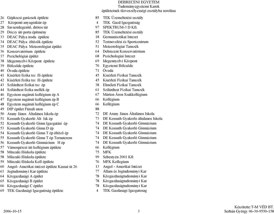 épület 51 Meteorológiai Tanszék 36 Konzervatórium épülete 64 Debreceni Konzervatórium 37 Pszichológiai épület 68 Pszichologiai Intezet 38 Idegennyelvi Központ épülete 69 Idegennyelvi Központ 39