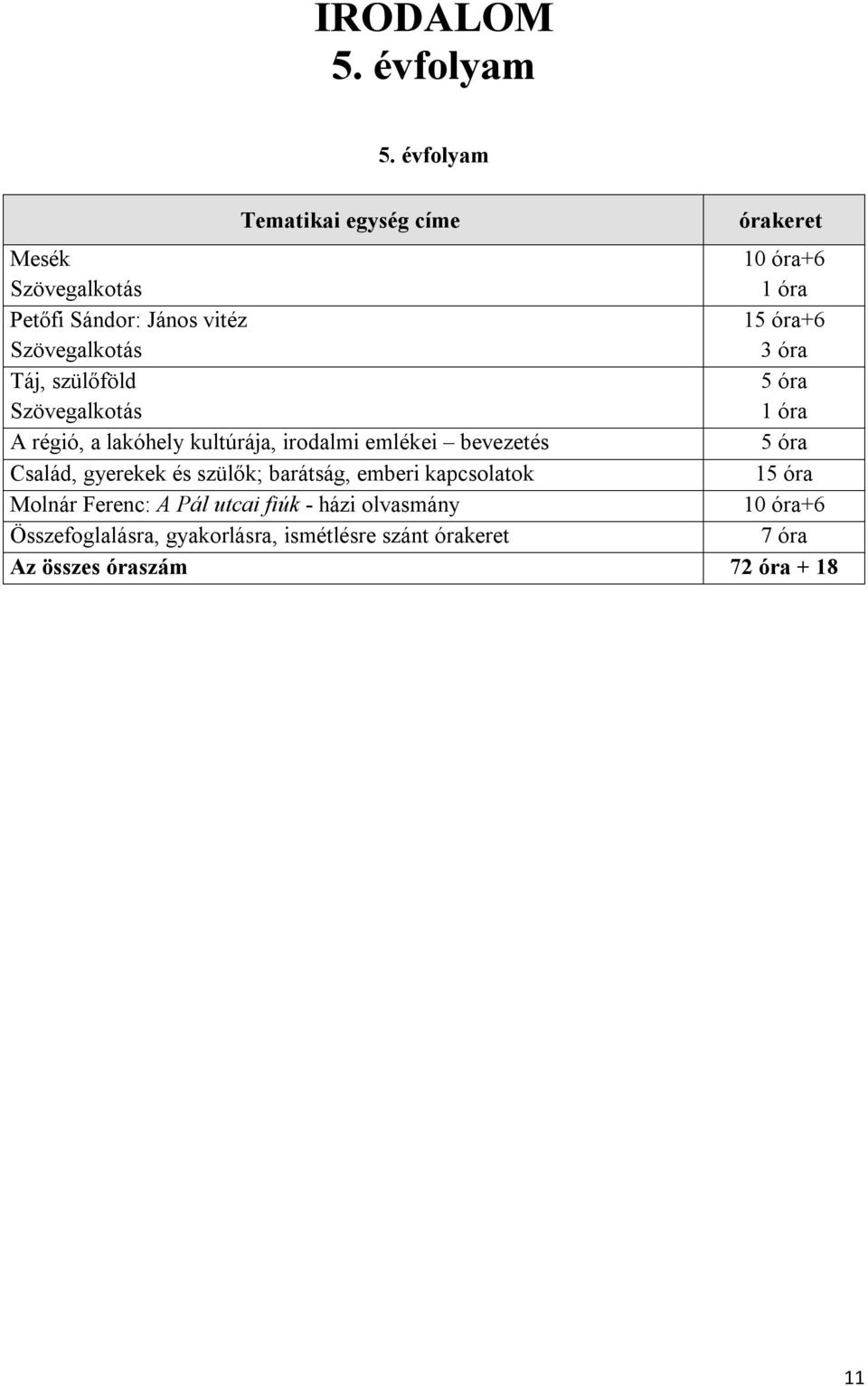 óra+6 3 óra Táj, szülőföld Szövegalkotás 5 óra 1 óra A régió, a lakóhely kultúrája, irodalmi emlékei bevezetés 5 óra