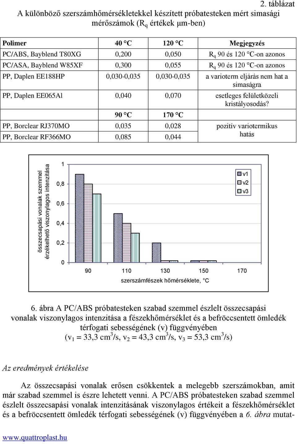 azonos PC/ASA, Bayblend W85XF 0,300 0,055 R q 90 és 120 C-on azonos PP, Daplen EE188HP 0,030-0,035 0,030-0,035 a varioterm eljárás nem hat a simaságra PP, Daplen EE065Al 0,040 0,070 esetleges
