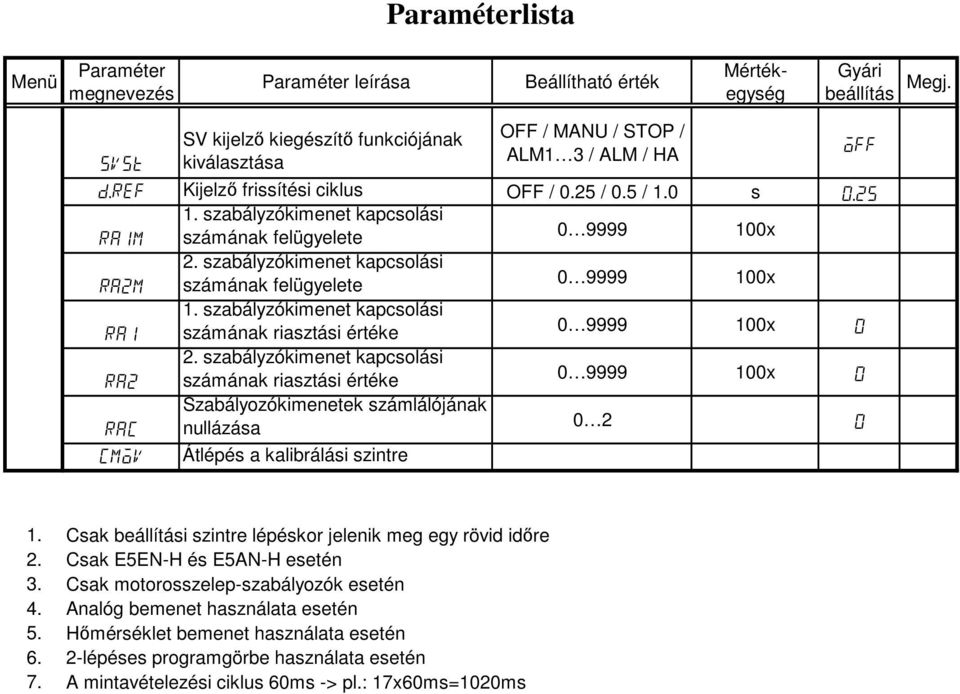 szabályzókimenet kapcsolási ra1 számának riasztási értéke 9999 1x 2.