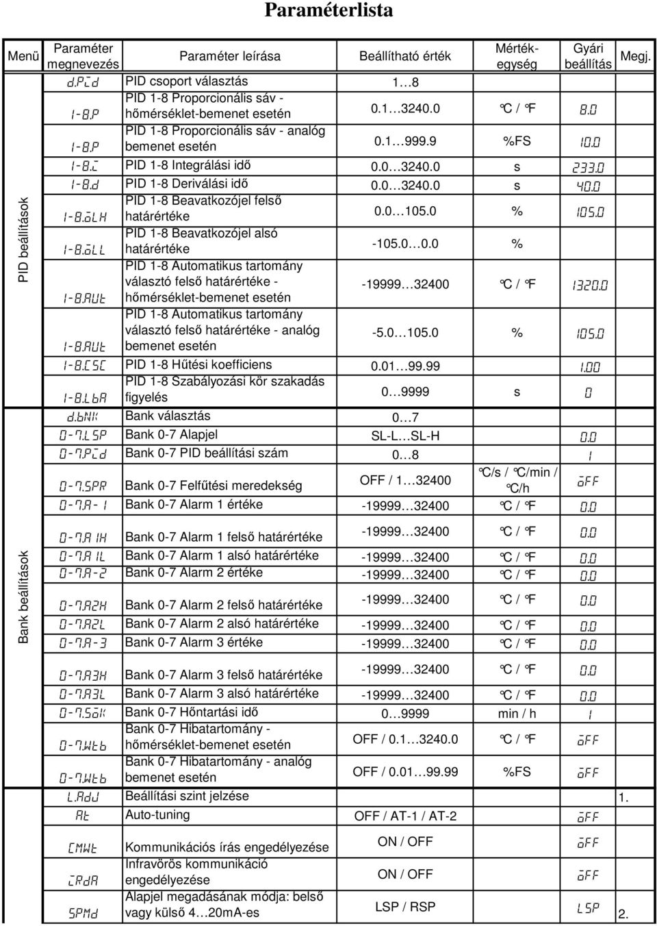 . % PID 1-8 Automatikus tartomány választó felsı határértéke - -19999 324 C / F 1-8.aut hımérséklet-bemenet 132. PID 1-8 Automatikus tartomány választó felsı határértéke - analóg -5. 15. % 1-8.