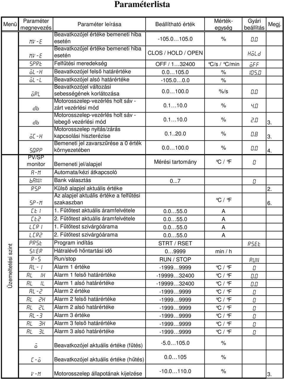 . % Beavatkozójel változási orl sebességének korlátozása. 1. %/s. Motorosszelep-vezérlés holt sáv - db zárt vezérlési mód.1 1. % 4. Motorosszelep-vezérlés holt sáv - db lebegı vezérlési mód.1 1. % 2.