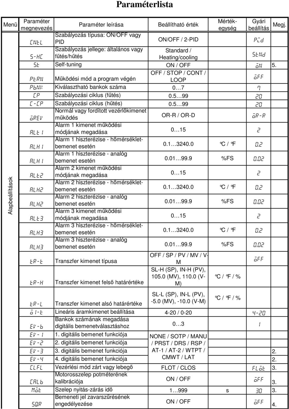 5 99 2 Normál vagy fordított vezérlıkimenet orev mőködés OR-R / OR-D or-r Alarm 1 kimenet mőködési alt1 módjának megadása 15 2 Alarm 1 hiszterézise - hımérsékletbemenet alh1.1 324. C / F.