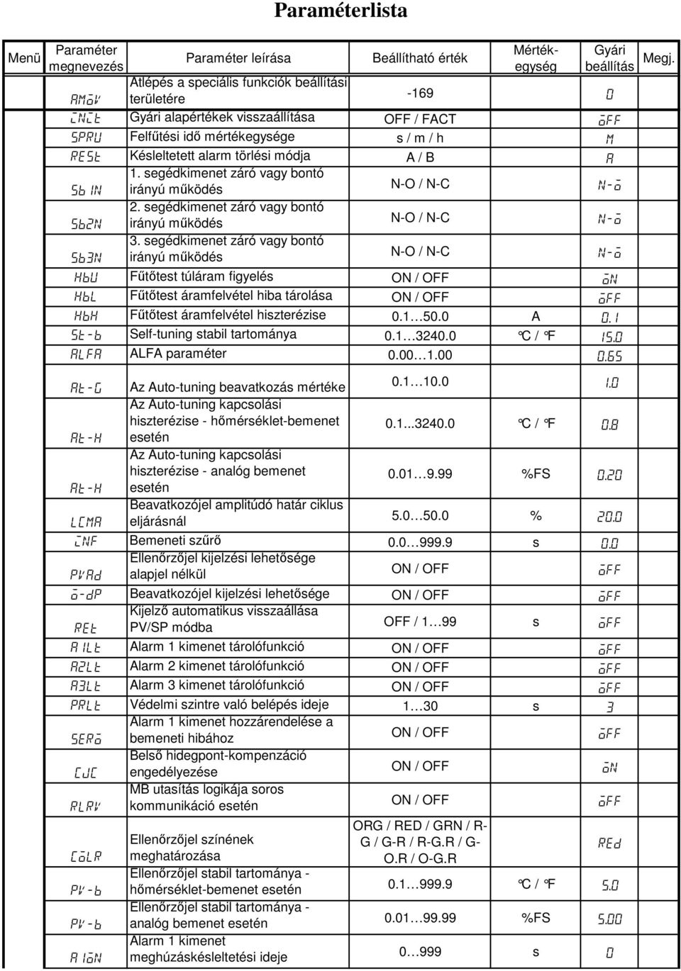 segédkimenet záró vagy bontó sb3n irányú mőködés N-O / N-C n-o hbu Főtıtest túláram figyelés on hbl Főtıtest áramfelvétel hiba tárolása hbh Főtıtest áramfelvétel hiszterézise.1 5. A.