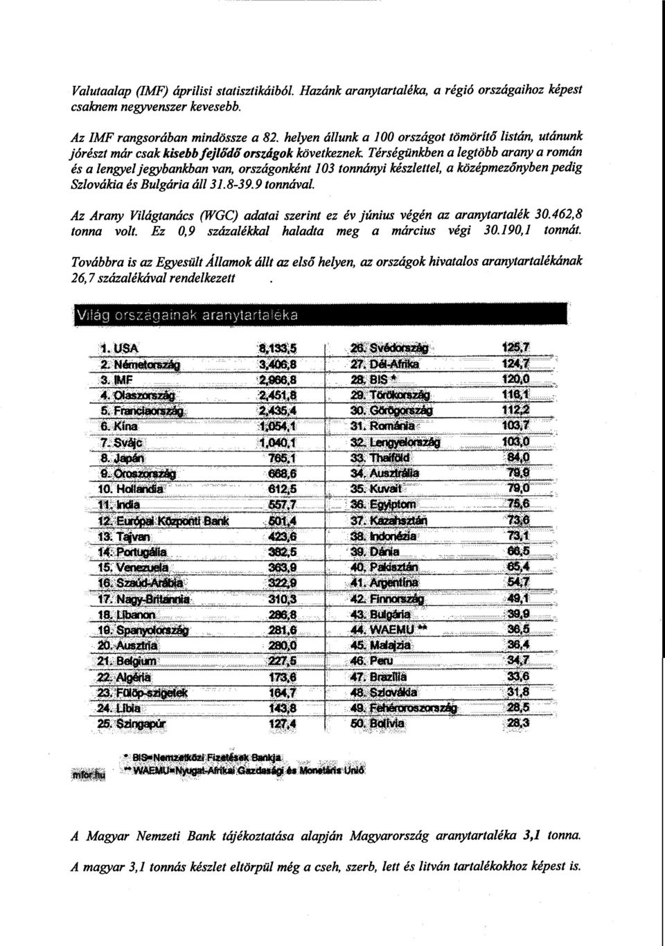 tonnányi készlettel, a középmez őnyben pedig Szlovákia és Bulgária áll 31.8-39.9 tonnával. Az Arany Világtanács (WGC) adatai szerint ez év június végén az aranytartalék 30.462,8 tonna volt.