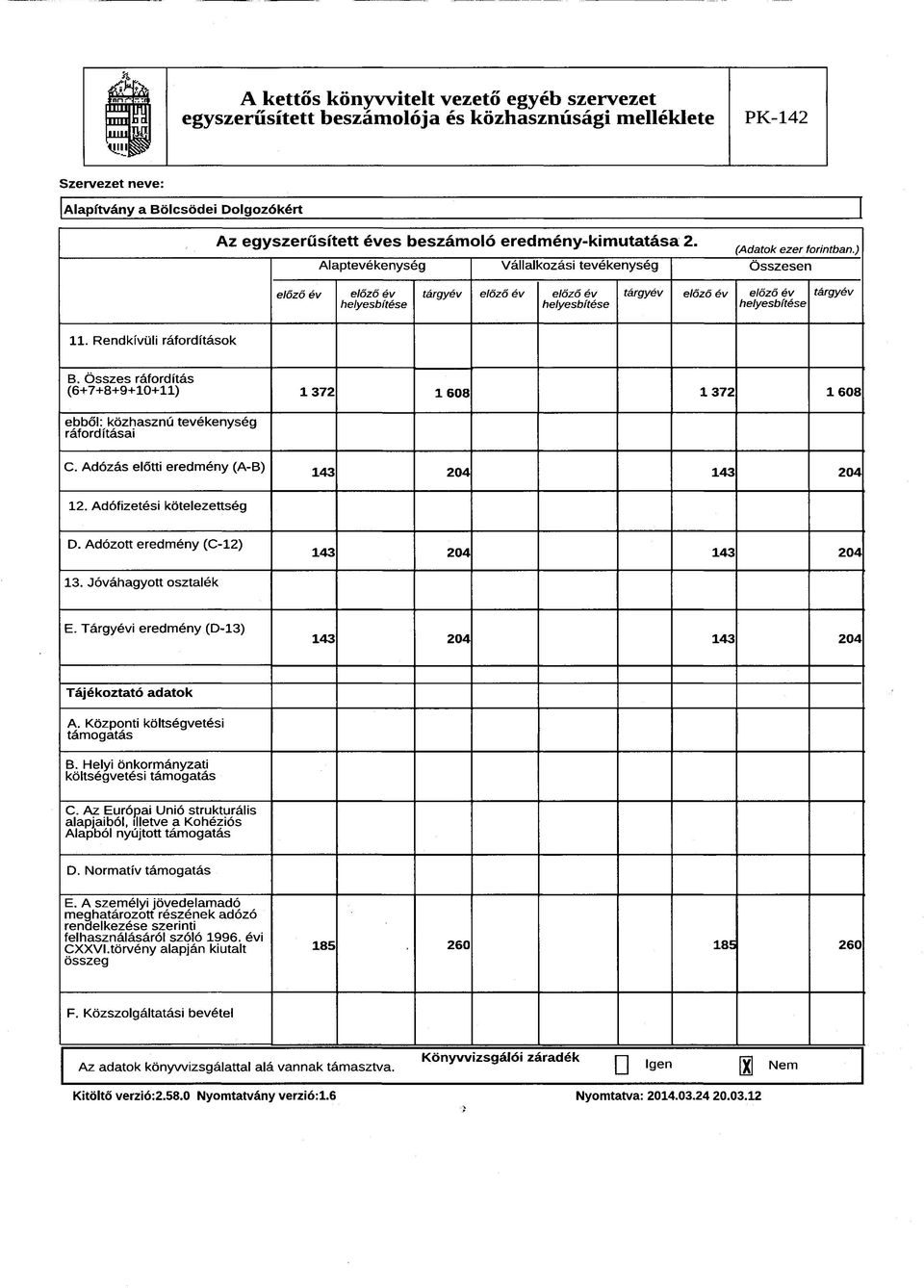 Összes ráfordítás (6+7+8+9+10+11) 1372 1608 1 372 1 608 ebből: közhasznú tevékenység ráfordításai C. Adózás előtti eredmény (A-B) 143 204 143 204 12. Adófizetési kötelezettség D.