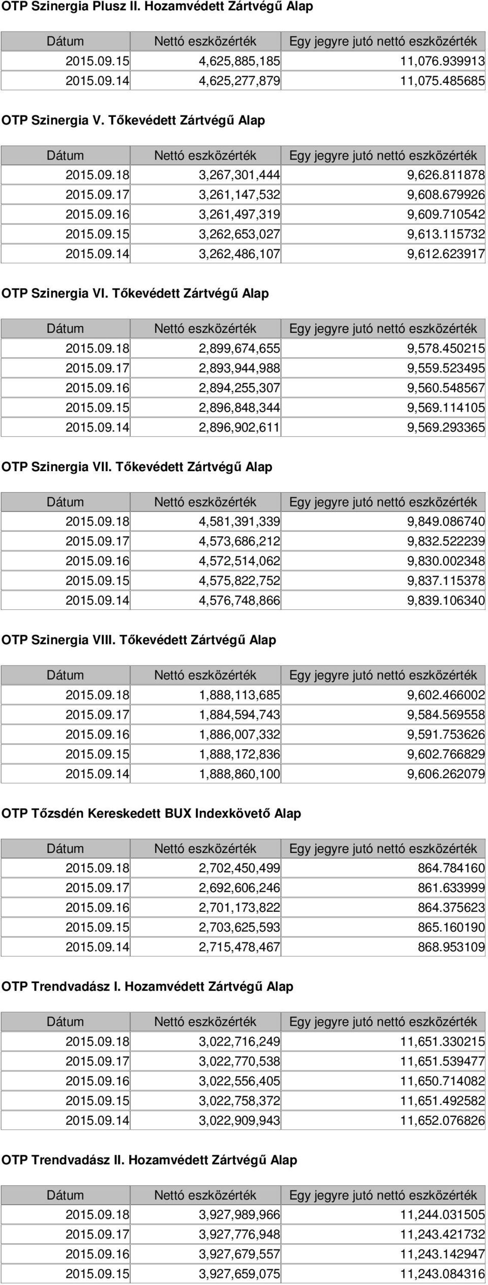 Tőkevédett Zártvégű Alap 2015.09.18 2,899,674,655 9,578.450215 2015.09.17 2,893,944,988 9,559.523495 2015.09.16 2,894,255,307 9,560.548567 2015.09.15 2,896,848,344 9,569.114105 2015.09.14 2,896,902,611 9,569.