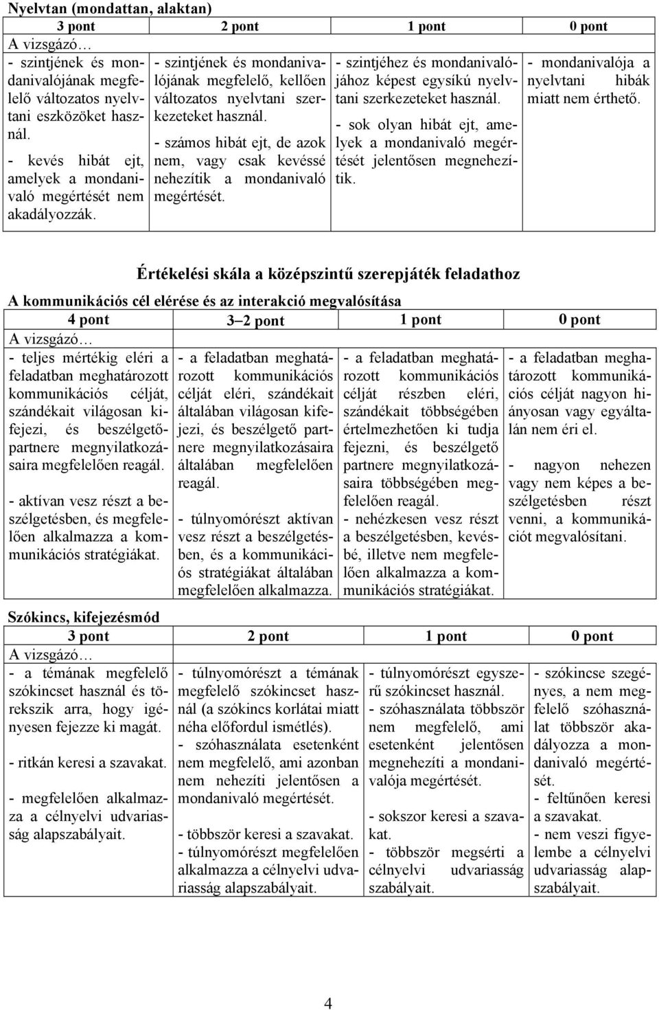 szerkezeteket - sok olyan hibát ejt, amelyek a mondanivaló megértését jelentősen megnehezítik. - mondanivalója a nyelvtani hibák miatt nem érthető.