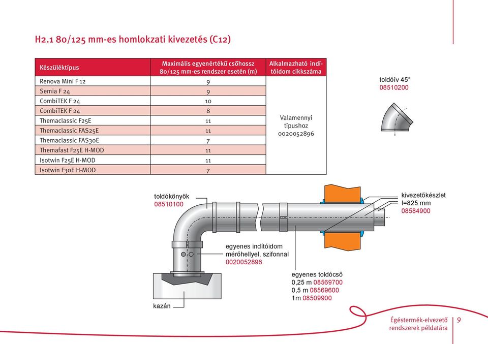 egyenes tldócső Semia F 24 9 0,25 m 08569700 0,5 m 08569600 1 m 08509900 CmbiTEK F 24 10 CmbiTEK F 24 8 Themaclassic F25E 11 Themaclassic FAS25E 11 Themaclassic FAS30E 7 Themafast F25E H-MOD 11