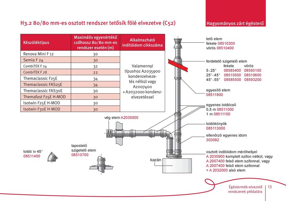 Renva Mini F 12 30 Semia F 24 30 CmbiTEK F 24 32 CmbiTEK F 28 22 Themaclassic F25E 34 tldóív 45 08511400 Valamennyi típushz A2035900 kndenzelvezetés nélkül vagy A2007400 Themaclassic FAS25E 34