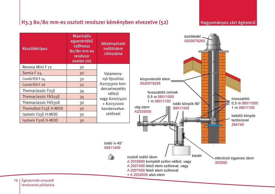 kndenzelvezetés nélkül vagy A2007400 + A2032000 kndenz elvezetéssel közpntsító elem 0020079295 kürtőfedél 0020079293 hsszabító csövek 0,5 m 08511000 1 m 08511100 tldó könyök 90 vég elem 08511300