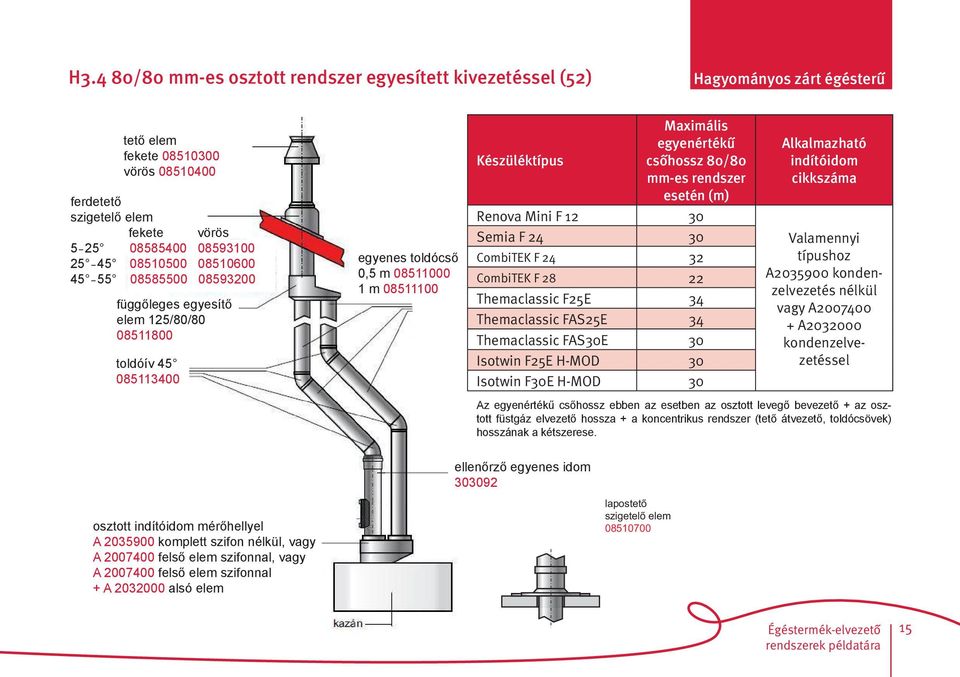 rendszer esetén (m) Renva Mini F 12 30 Semia F 24 30 CmbiTEK F 24 32 CmbiTEK F 28 22 Themaclassic F25E 34 Themaclassic FAS25E 34 Themaclassic FAS30E 30 Istwin F25E H-md 30 Istwin F30E H-md 30