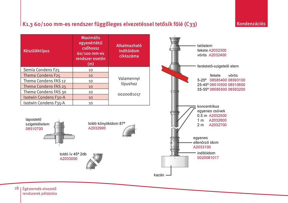 tldó könyökidm 87º A2032900 Alkalmaz ható indítóidm Valamennyi típushz 0020081017 tetőelem fekete A2032300 vörös A2032400 ferdetető-szigetelő elem fekete vörös 5-25º 08585400