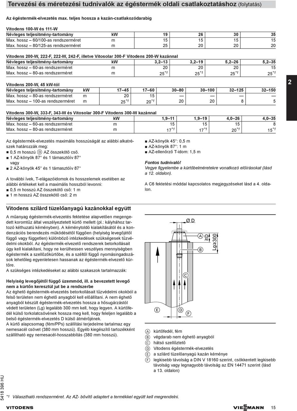 hossz 80/5-s rendszerméret m 5 0 0 0 Vitodens 00-W, -F, -W, 4-F, illetve Vitosolr 00-F Vitodens 00-W kzánnl Névleges teljesítmény-trtomány kw,, 9 5, 6 5, 5 Mx. hossz 60-s rendszerméret m 0 0 0 5 Mx.