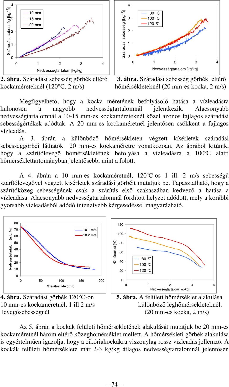 Száradási sbsség görbék ltérő kockamértknél ( C, m/s) hőmérsékltknél ( mm-s kocka, m/s) Mgfigylhtő, hogy a kocka mérténk bfolyásoló hatása a vízladásra különösn a nagyobb ndvsségtartalomnál jlntkzik.