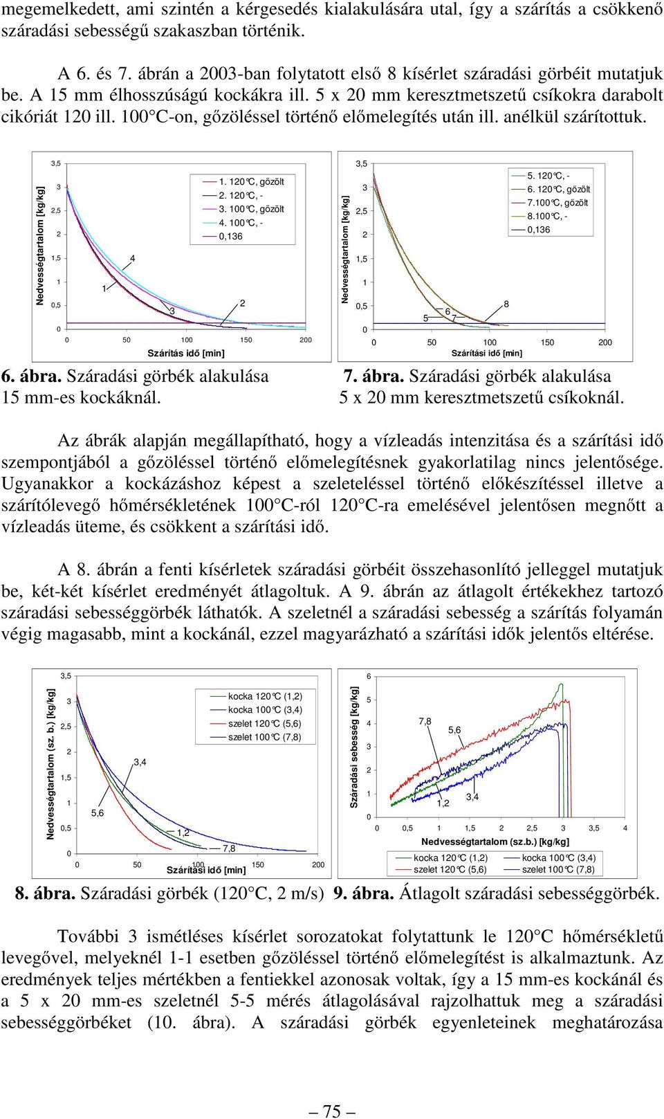 C, gőzölt. C, -,6,5,5,5,5 5. C, - 6. C, gőzölt 7. C, gőzölt 8. C, -,6 5 5 6. ábra. Száradási görbék alakulása 7. ábra. Száradási görbék alakulása 5 mm-s kockáknál. 5 x mm krsztmtsztű csíkoknál.