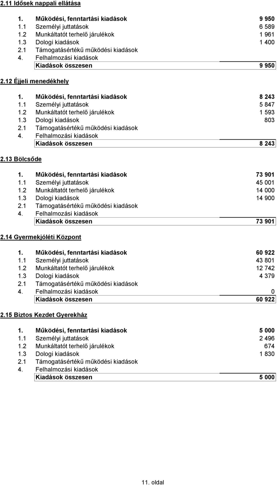 Működési, fenntartási kiadások 73 901 1.1 Személyi juttatások 45 001 1.2 Munkáltatót terhelő járulékok 14 000 1.3 Dologi kiadások 14 900 Kiadások összesen 73 901 2.14 Gyermekjóléti Központ 1.