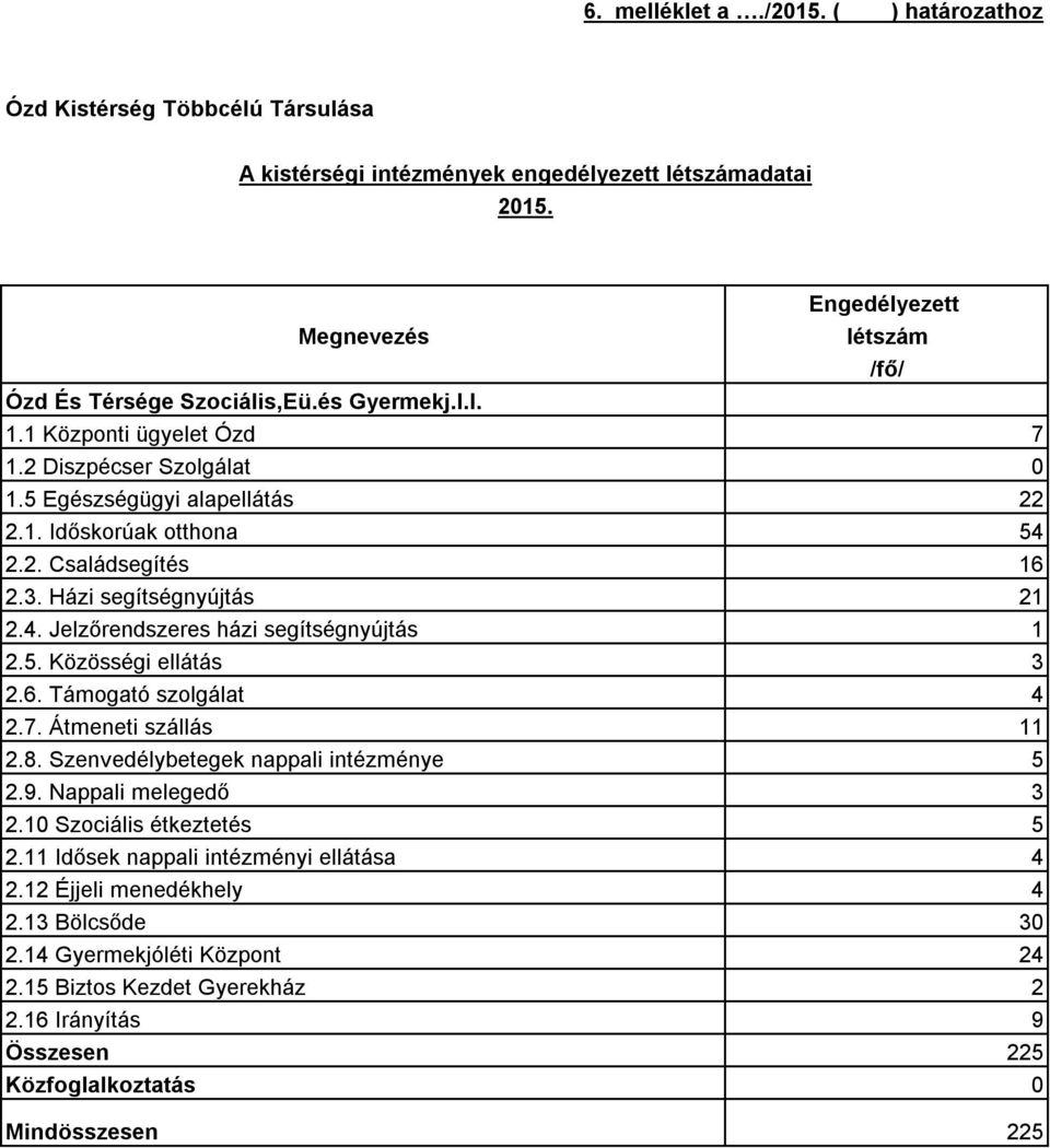 5. Közösségi ellátás 3 2.6. Támogató szolgálat 4 2.7. Átmeneti szállás 11 2.8. Szenvedélybetegek nappali intézménye 5 2.9. Nappali melegedő 3 2.10 Szociális étkeztetés 5 2.