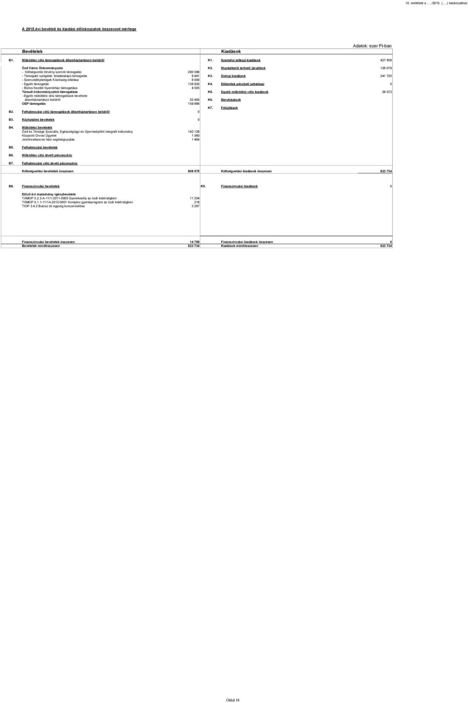 Munkáltatót terhelő járulékok 126 079 - Költségvetés törvény szerinti támogatás 290 596 - Támogató szolgálat- feladatalapú támogatás 9 441 K3.