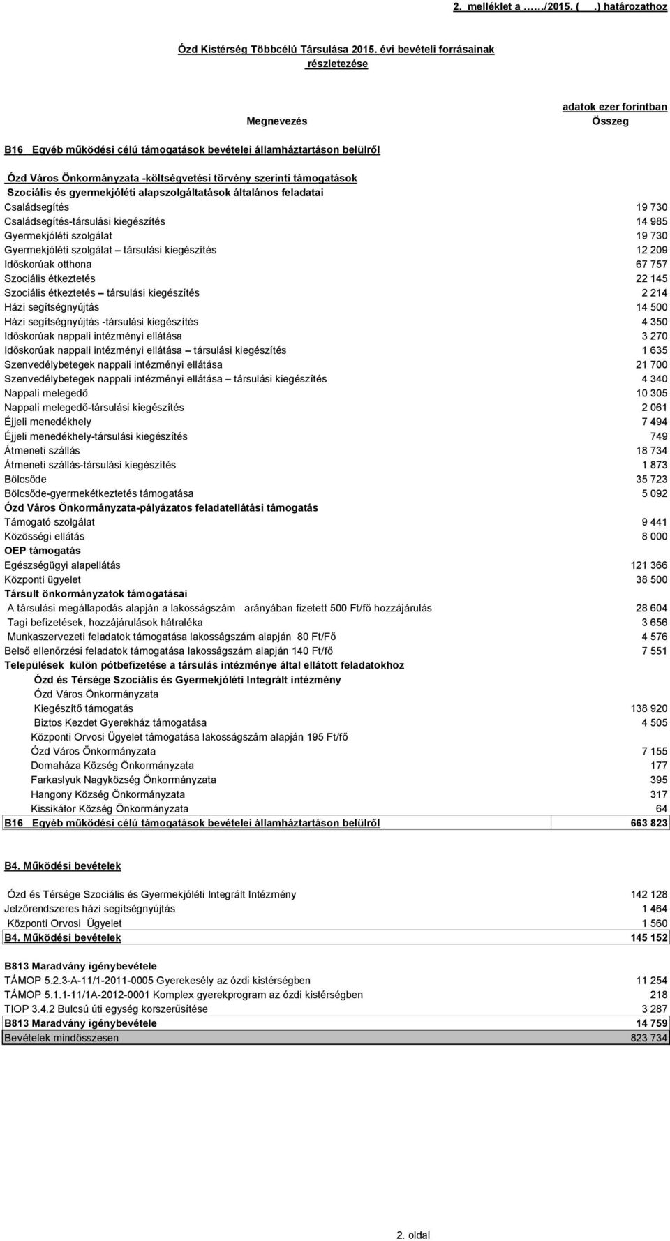 szerinti támogatások Szociális és gyermekjóléti alapszolgáltatások általános feladatai Családsegítés 19 730 Családsegítés-társulási kiegészítés 14 985 Gyermekjóléti szolgálat 19 730 Gyermekjóléti