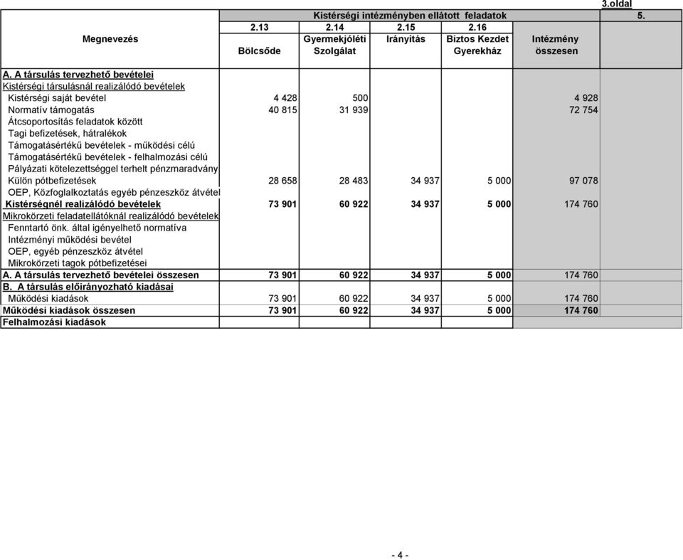 befizetések, hátralékok Támogatásértékű bevételek - működési célú Támogatásértékű bevételek - felhalmozási célú Pályázati kötelezettséggel terhelt pénzmaradvány Külön pótbefizetések 28 658 28 483 34