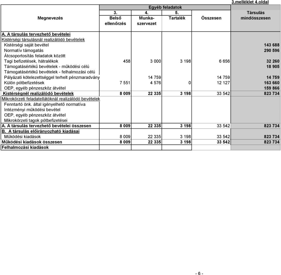 458 3 000 3 198 6 656 32 260 Támogatásértékű bevételek - működési célú 18 905 Támogatásértékű bevételek - felhalmozási célú Pályázati kötelezettséggel terhelt pénzmaradvány 14 759 14 759 14 759 Külön