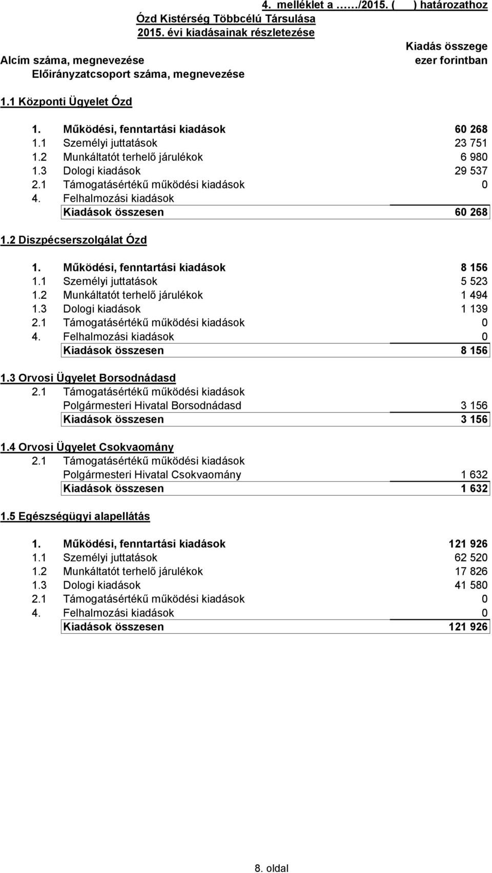 1 Személyi juttatások 23 751 1.2 Munkáltatót terhelő járulékok 6 980 1.3 Dologi kiadások 29 537 Kiadások összesen 60 268 1.2 Diszpécserszolgálat Ózd 1. Működési, fenntartási kiadások 8 156 1.