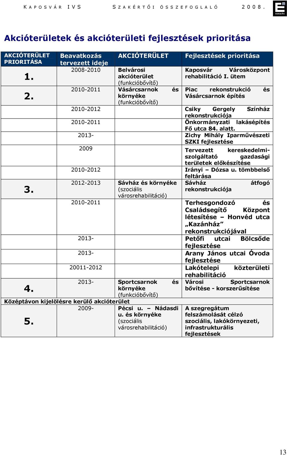 ütem (funkcióbővítő) 2010-2011 Vásárcsarnok és Piac rekonstrukció és Vásárcsarnok építés (funkcióbővítő) 2010-2012 Csiky Gergely Színház rekonstrukciója 2010-2011 Önkormányzati lakásépítés Fő utca 84.