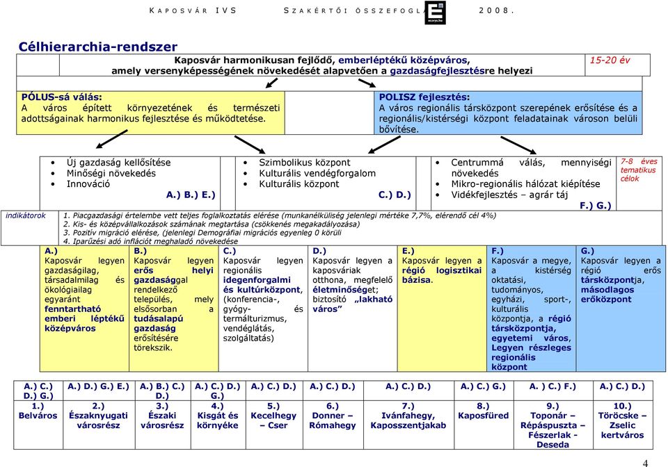 POLISZ fejlesztés: A város regionális társközpont szerepének erősítése és a regionális/kistérségi központ feladatainak városon belüli bővítése. Új gazdaság kellősítése Minőségi növekedés Innováció A.