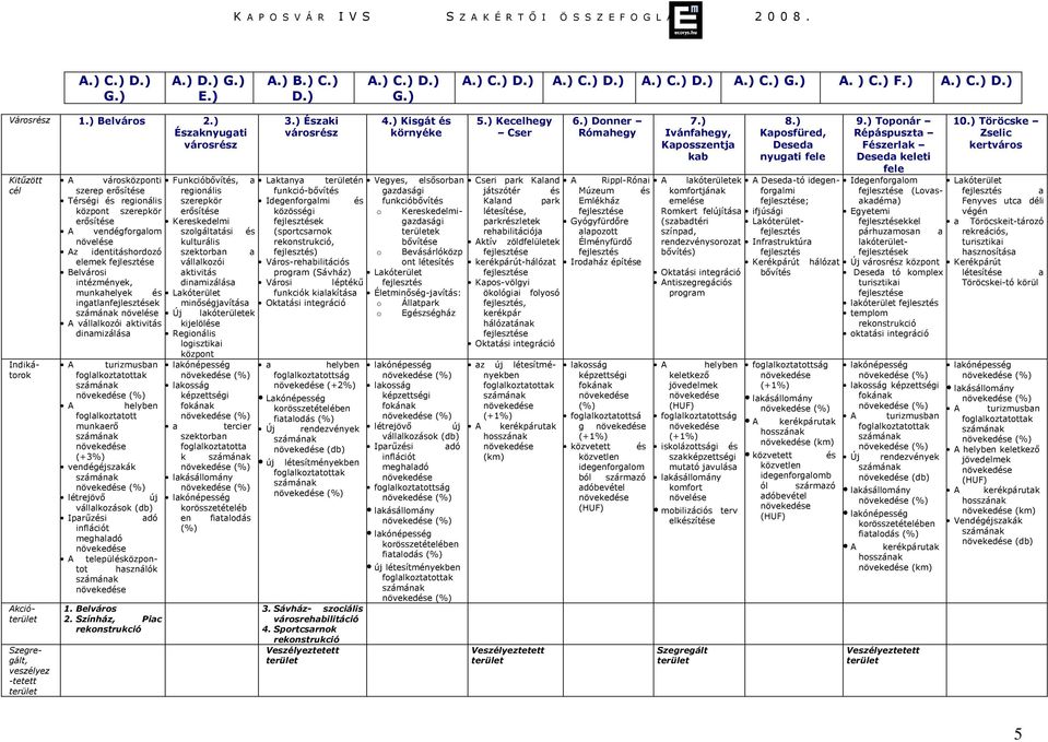 ) Donner Rómahegy A városközponti Funkcióbővítés, a Laktanya területén Vegyes, elsősorban Cseri park Kaland A Rippl-Rónai A szerep erősítése regionális funkció-bővítés gazdasági játszótér és Múzeum