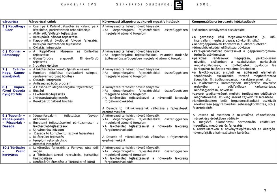 ) Töröcske Zselic kertváros o Cseri park Kaland játszótér és Kaland park létesítése, parkrészletek rehabilitációja o Aktív zöldfelületek fejlesztése o kerékpárút-hálózat fejlesztése o Kapos-völgyi