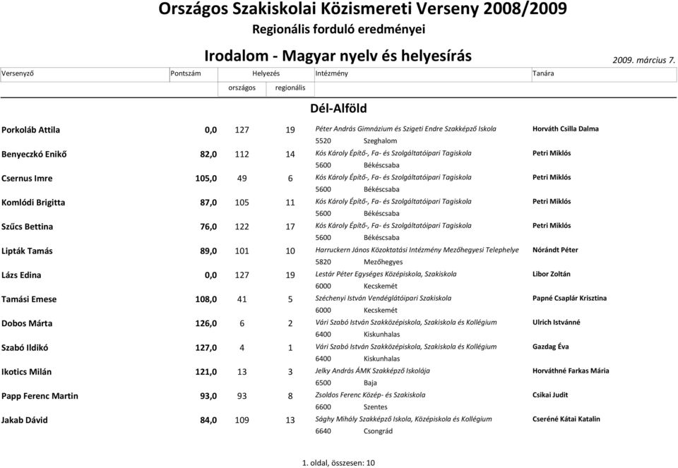 Szolgáltatóipari Tagiskola Petri Miklós 5600 Békéscsaba Csernus Imre 105,0 49 6 Kós Károly Építő-, Fa- és Szolgáltatóipari Tagiskola Petri Miklós 5600 Békéscsaba Komlódi Brigitta 87,0 105 11 Kós