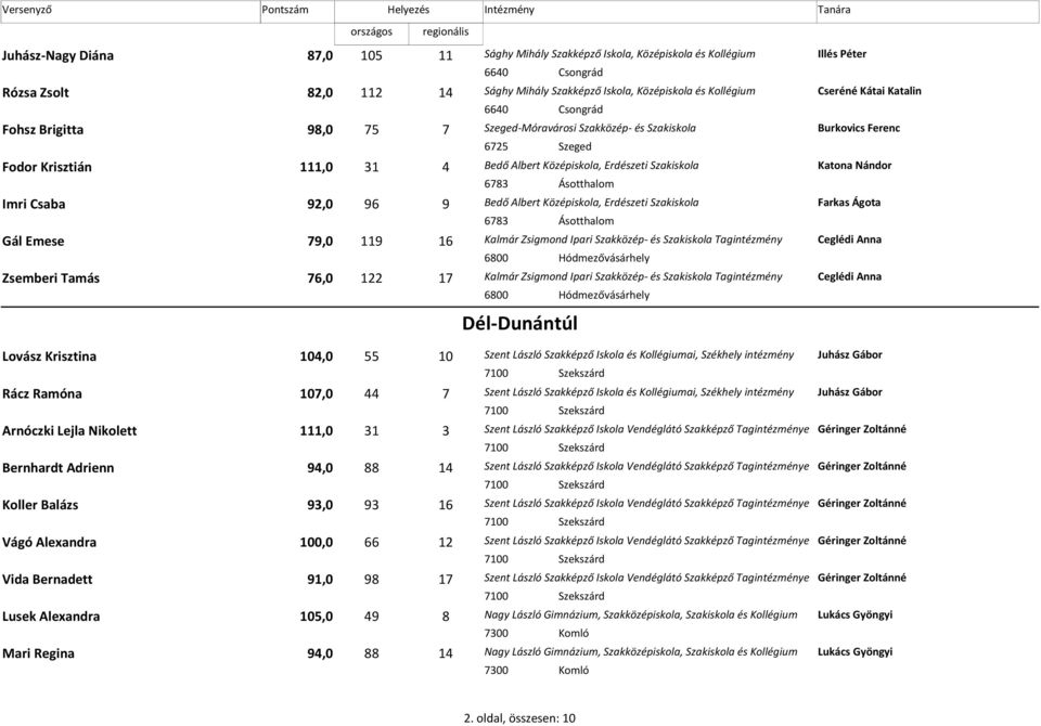 Ásotthalom Imri Csaba 92,0 96 9 Bedő Albert Középiskola, Erdészeti Farkas Ágota 6783 Ásotthalom Gál Emese 79,0 119 16 Kalmár Zsigmond Ipari Szakközép- és Tagintézmény Ceglédi Anna 6800