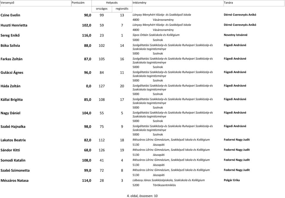 Farkas Zoltán 87,0 105 16 Szolgáltatási Szakközép-és Ruhaipari Szakközép-és Fügedi Andrásné tagintézménye Gulácsi Ágnes 96,0 84 11 Szolgáltatási Szakközép-és Ruhaipari Szakközép-és Fügedi Andrásné