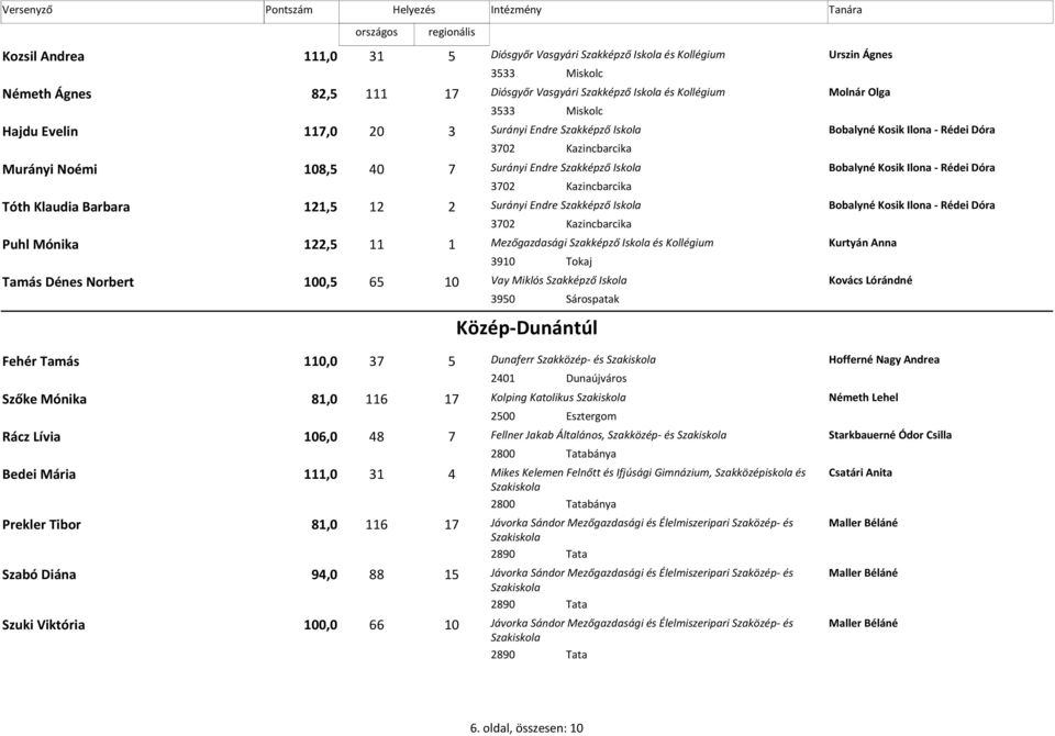 3702 Kazincbarcika Tóth Klaudia Barbara 121,5 12 2 Surányi Endre Szakképző Iskola Bobalyné Kosik Ilona - Rédei Dóra 3702 Kazincbarcika Puhl Mónika 122,5 11 1 Mezőgazdasági Szakképző Iskola és