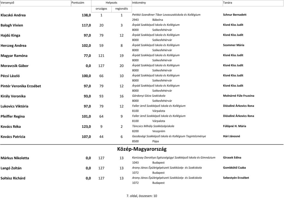 Árpád Szakképző Iskola és Kollégium Pécsi László 100,0 66 10 Árpád Szakképző Iskola és Kollégium Pintér Veronika Erzsébet 97,0 79 12 Árpád Szakképző Iskola és Kollégium Király Veronika 93,0 93 16