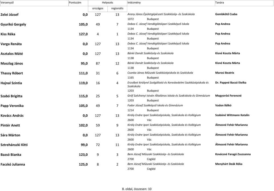 József Vendéglátóipari Szakképző Iskola Pap Andrea 1134 Budapest Asztalos Máté 0,0 127 13 Bánki Donát Szakközép és Kisné Koszta Márta 1138 Budapest Maszlag János 95,0 87 12 Bánki Donát Szakközép és