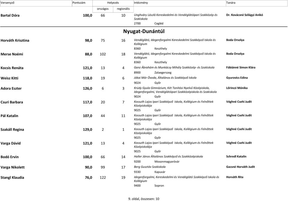 18 Vendéglátó, Idegenforgalmi Kereskedelmi Szakképző Iskola és Boda Orsolya Kollégium 8360 Keszthely Kocsis Renáta 121,0 13 4 Ganz Ábrahám és Munkácsy Mihály Szakközép- és Fábiánné Simon Klára 8900