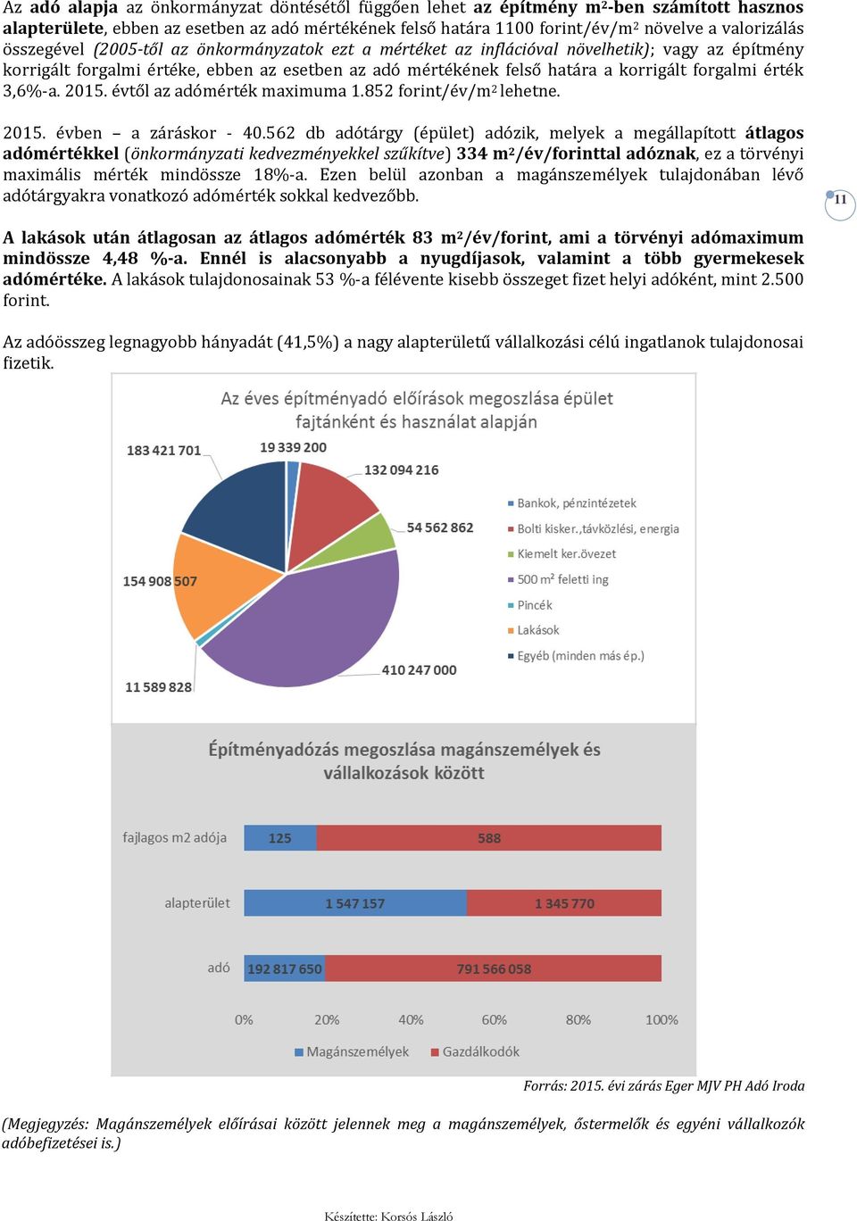 érték 3,6%-a. 2015. évtől az adómérték maximuma 1.852 forint/év/m 2 lehetne. 2015. évben a záráskor - 40.