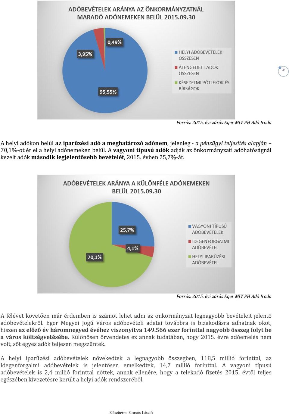 A félévet követően már érdemben is számot lehet adni az önkormányzat legnagyobb bevételeit jelentő adóbevételekről.