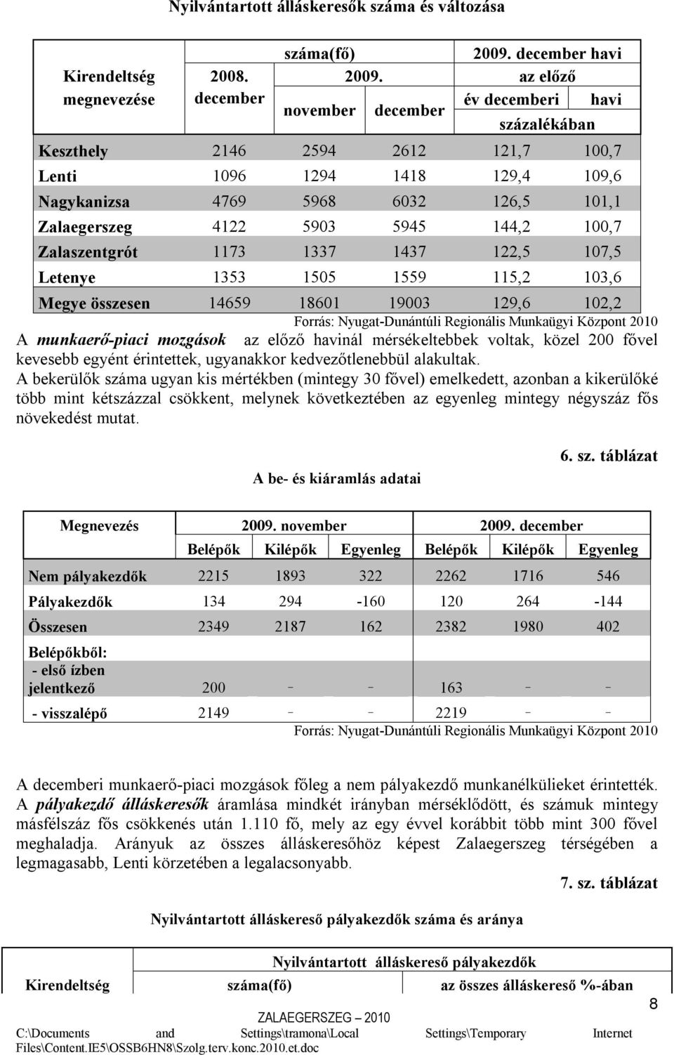 az előző megnevezése december év decemberi havi november december százalékában Keszthely 2146 2594 2612 121,7 100,7 Lenti 1096 1294 1418 129,4 109,6 Nagykanizsa 4769 5968 6032 126,5 101,1