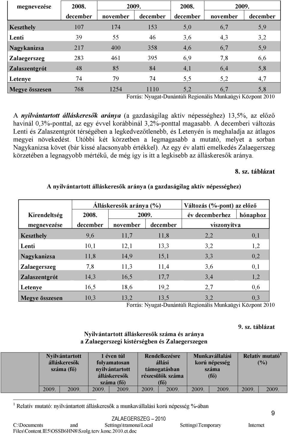 december november december december november december Keszthely 107 174 153 5,0 6,7 5,9 Lenti 39 55 46 3,6 4,3 3,2 Nagykanizsa 217 400 358 4,6 6,7 5,9 Zalaegerszeg 283 461 395 6,9 7,8 6,6