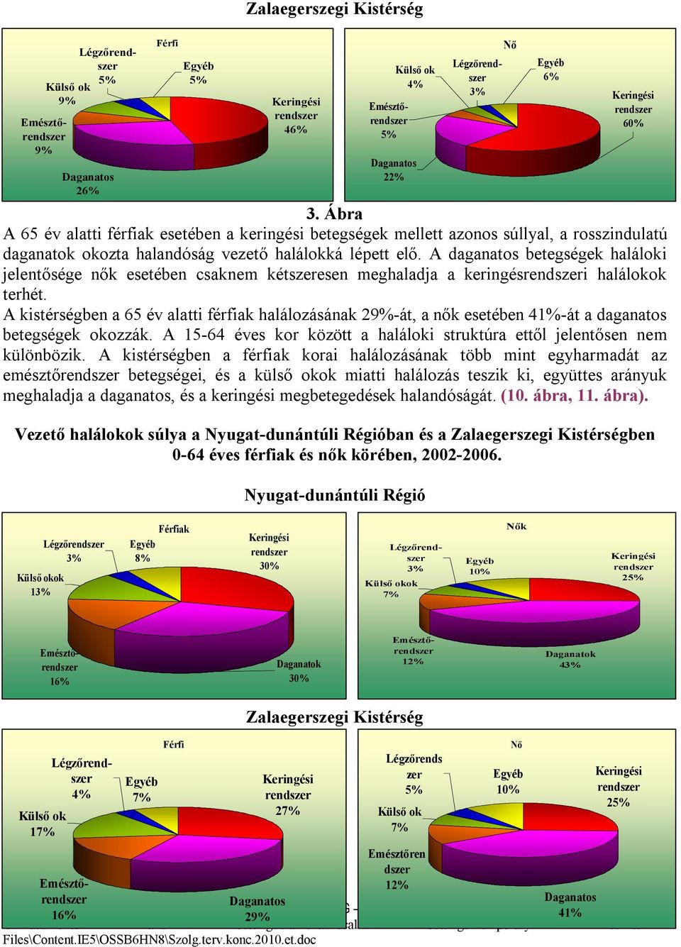 A daganatos betegségek haláloki jelentősége nők esetében csaknem kétszeresen meghaladja a keringésrendszeri halálokok terhét.