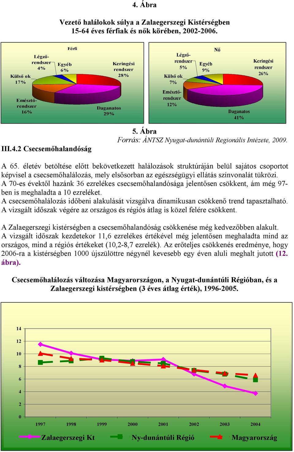 III.4.2 Csecsemőhalandóság 5. Ábra Forrás: ÁNTSZ Nyugat-dunántúli Regionális Intézete, 2009. A 65.