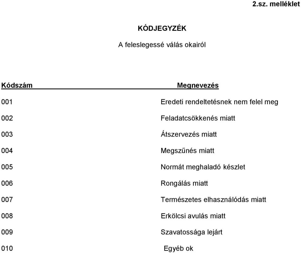 miatt 004 Megszűnés miatt 005 Normát meghaladó készlet 006 Rongálás miatt 007